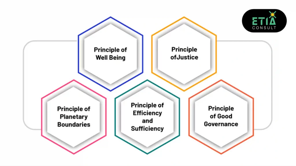 Core principles of sustainable finance with ESG investing and responsible growth strategy
