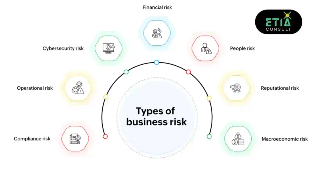 Different types of business risks including financial, operational, strategic, and compliance risks illustrated conceptually
