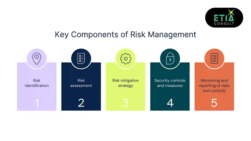 Key components of risk management including risk identification, assessment, mitigation, monitoring, and control